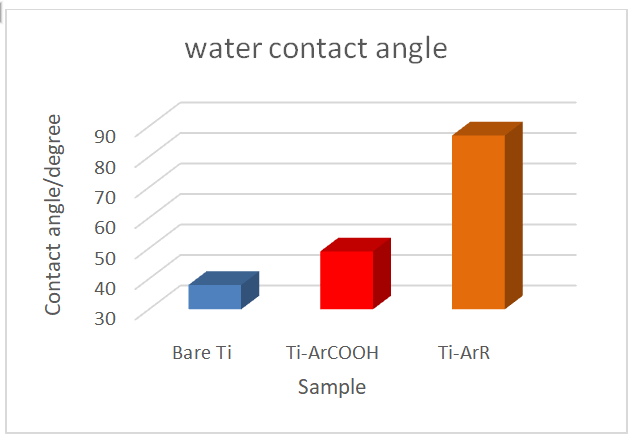 water contact angle graph